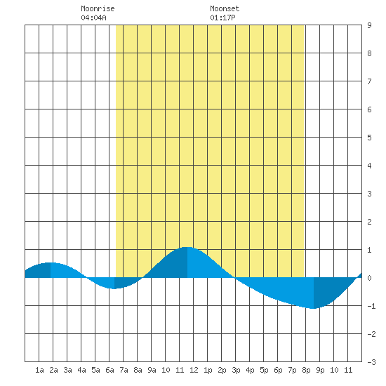 St Helens tide chart for Saturday, April 11, 2026