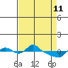 St Helens tide chart for Saturday, April 11, 2026