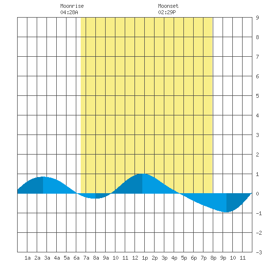 St Helens tide chart for Sunday, April 12, 2026