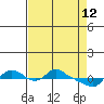 St Helens tide chart for Sunday, April 12, 2026
