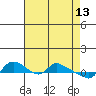 St Helens tide chart for Monday, April 13, 2026