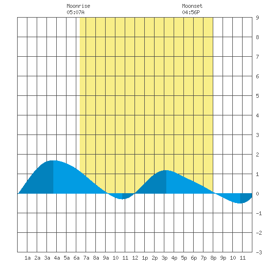 St Helens tide chart for Tuesday, April 14, 2026