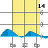 St Helens tide chart for Tuesday, April 14, 2026