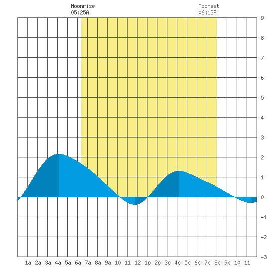 St Helens tide chart for Wednesday, April 15, 2026