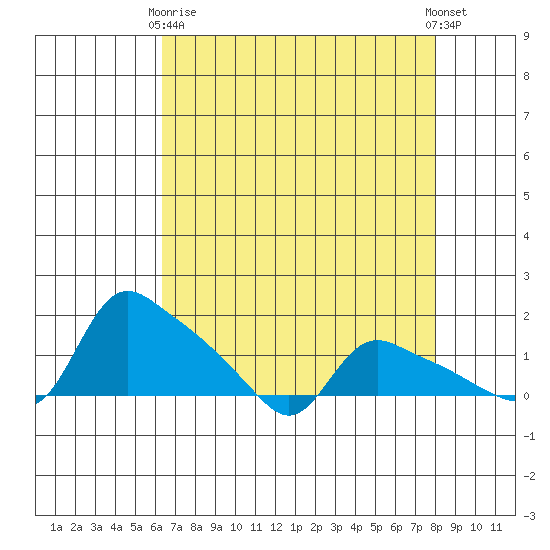 St Helens tide chart for Thursday, April 16, 2026