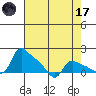 St Helens tide chart for Friday, April 17, 2026