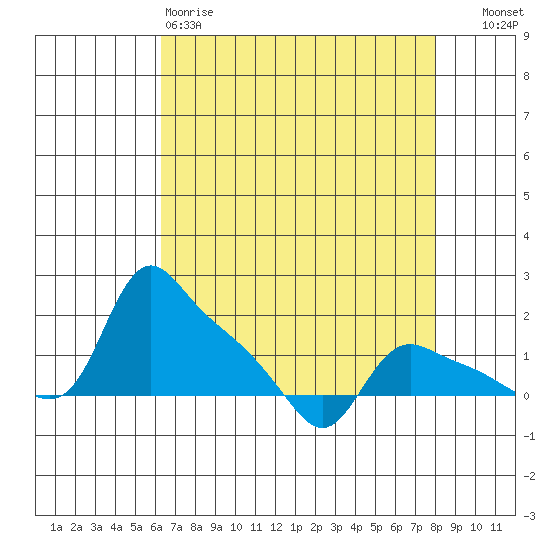 St Helens tide chart for Saturday, April 18, 2026