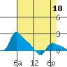 St Helens tide chart for Saturday, April 18, 2026