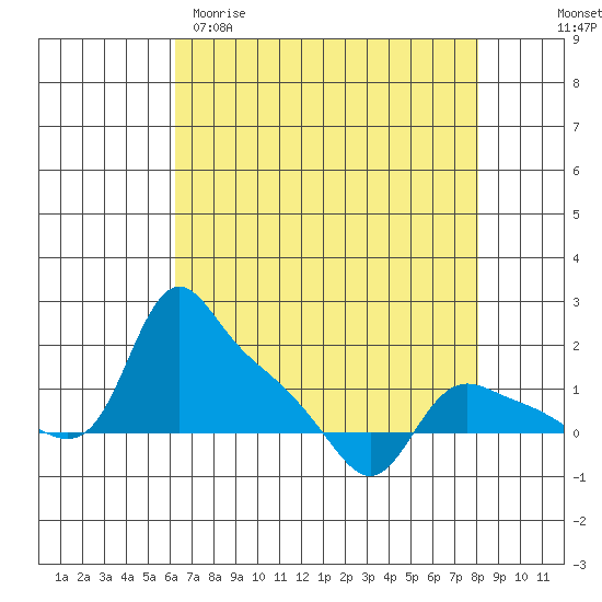 St Helens tide chart for Sunday, April 19, 2026