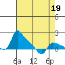 St Helens tide chart for Sunday, April 19, 2026