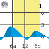 St Helens tide chart for Wednesday, April 1, 2026