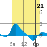 St Helens tide chart for Tuesday, April 21, 2026