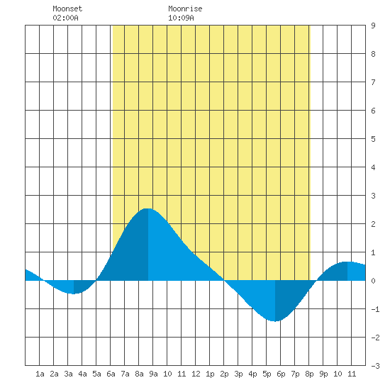 St Helens tide chart for Wednesday, April 22, 2026