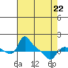 St Helens tide chart for Wednesday, April 22, 2026