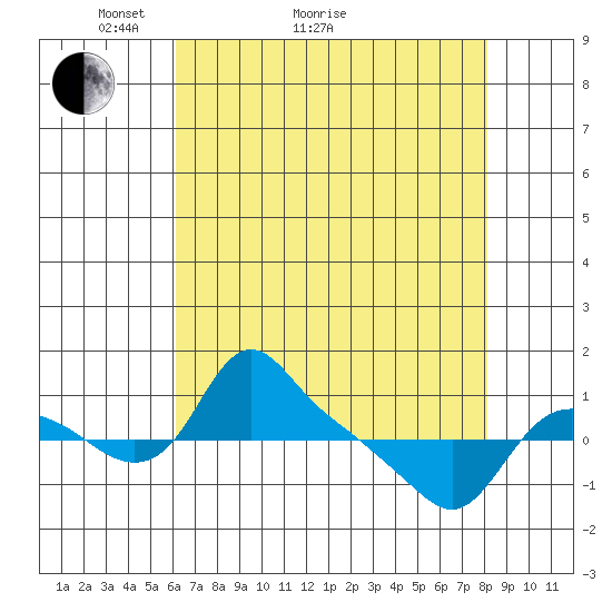 St Helens tide chart for Thursday, April 23, 2026