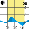 St Helens tide chart for Thursday, April 23, 2026