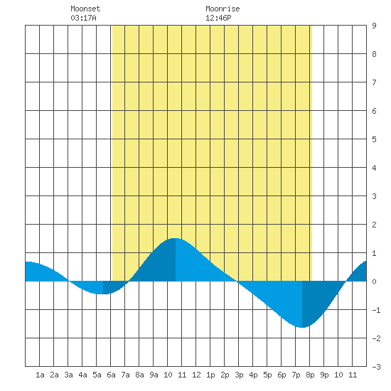 St Helens tide chart for Friday, April 24, 2026