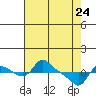 St Helens tide chart for Friday, April 24, 2026