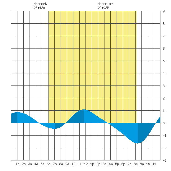 St Helens tide chart for Saturday, April 25, 2026