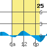 St Helens tide chart for Saturday, April 25, 2026