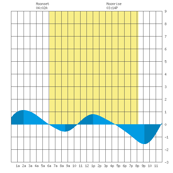 St Helens tide chart for Sunday, April 26, 2026