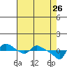 St Helens tide chart for Sunday, April 26, 2026