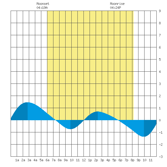 St Helens tide chart for Monday, April 27, 2026