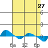 St Helens tide chart for Monday, April 27, 2026