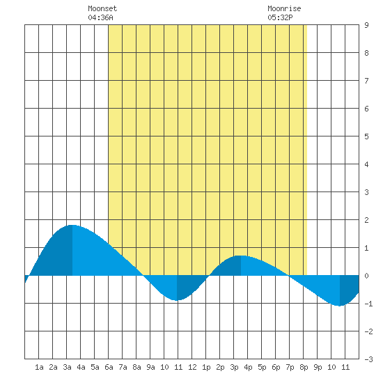 St Helens tide chart for Tuesday, April 28, 2026