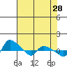St Helens tide chart for Tuesday, April 28, 2026