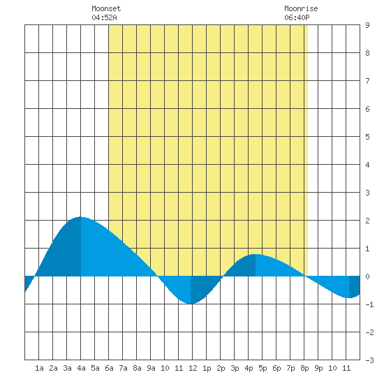 St Helens tide chart for Wednesday, April 29, 2026