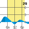 St Helens tide chart for Wednesday, April 29, 2026