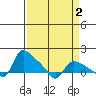 St Helens tide chart for Thursday, April 2, 2026