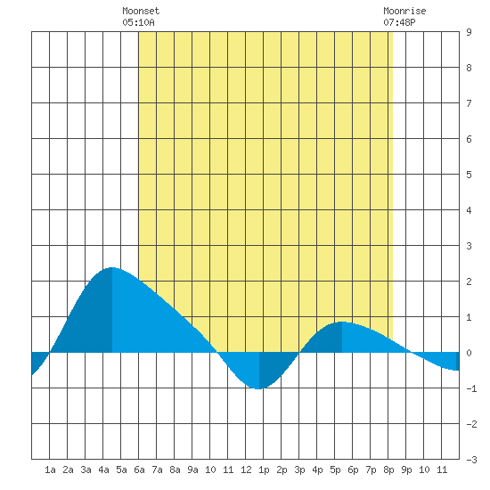 St Helens tide chart for Thursday, April 30, 2026
