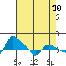 St Helens tide chart for Thursday, April 30, 2026