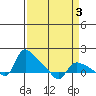St Helens tide chart for Friday, April 3, 2026