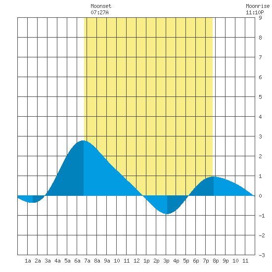 St Helens tide chart for Saturday, April 4, 2026