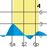 St Helens tide chart for Saturday, April 4, 2026