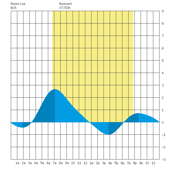 St Helens tide chart for Sunday, April 5, 2026