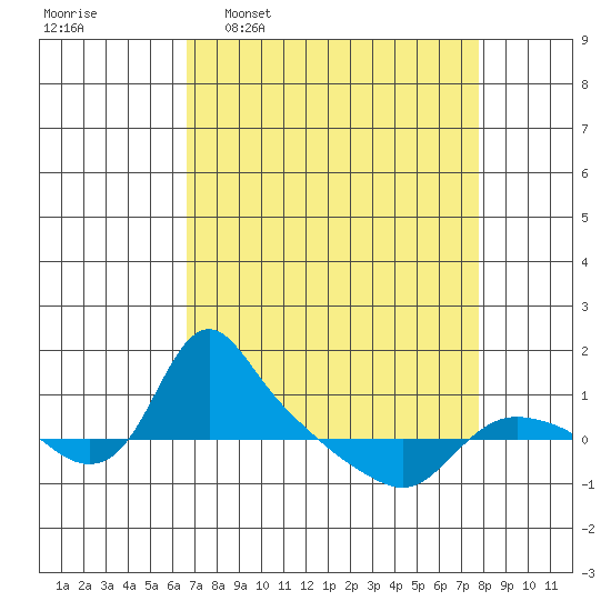 St Helens tide chart for Monday, April 6, 2026