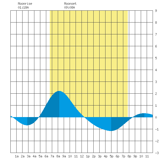 St Helens tide chart for Tuesday, April 7, 2026