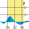 St Helens tide chart for Tuesday, April 7, 2026