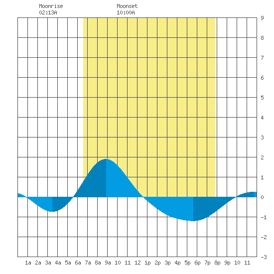 St Helens tide chart for Wednesday, April 8, 2026