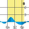 St Helens tide chart for Wednesday, April 8, 2026