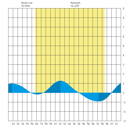 St Helens tide chart for Sunday, May 10, 2026