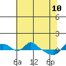 St Helens tide chart for Sunday, May 10, 2026