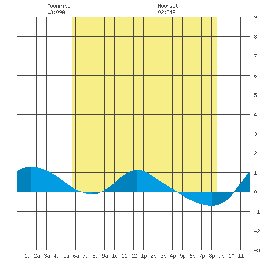 St Helens tide chart for Monday, May 11, 2026