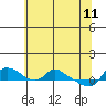 St Helens tide chart for Monday, May 11, 2026