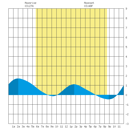 St Helens tide chart for Tuesday, May 12, 2026