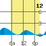 St Helens tide chart for Tuesday, May 12, 2026